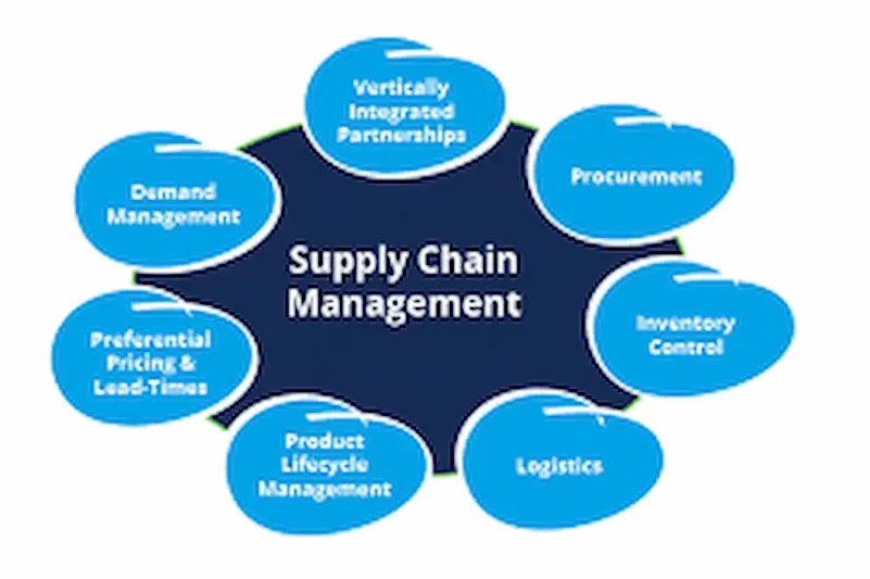 Benefits of Logistics and Supply Chain Management