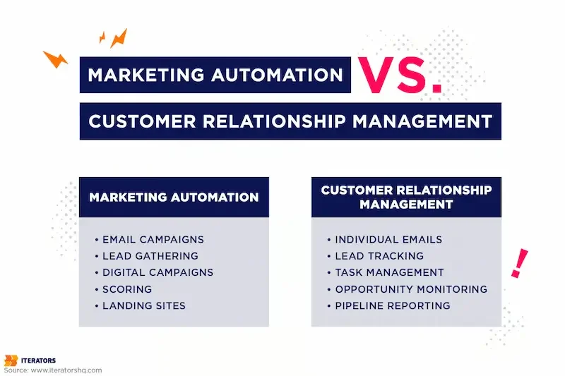 How Marketing Automation Works