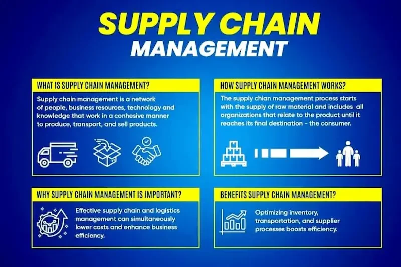 How Supply Chain Management Works