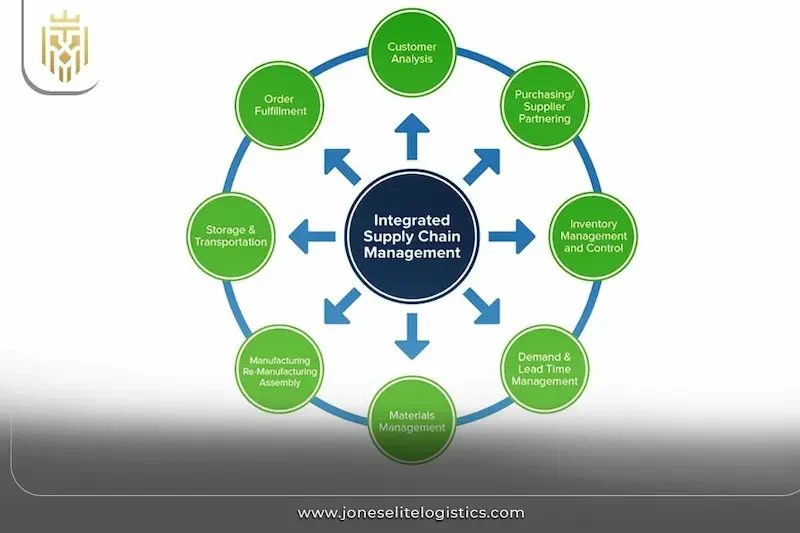 How an Inventory Supply Chain System Works