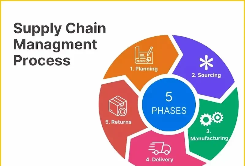 Steps in the Supply Chain Process