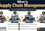 supply chain management basics